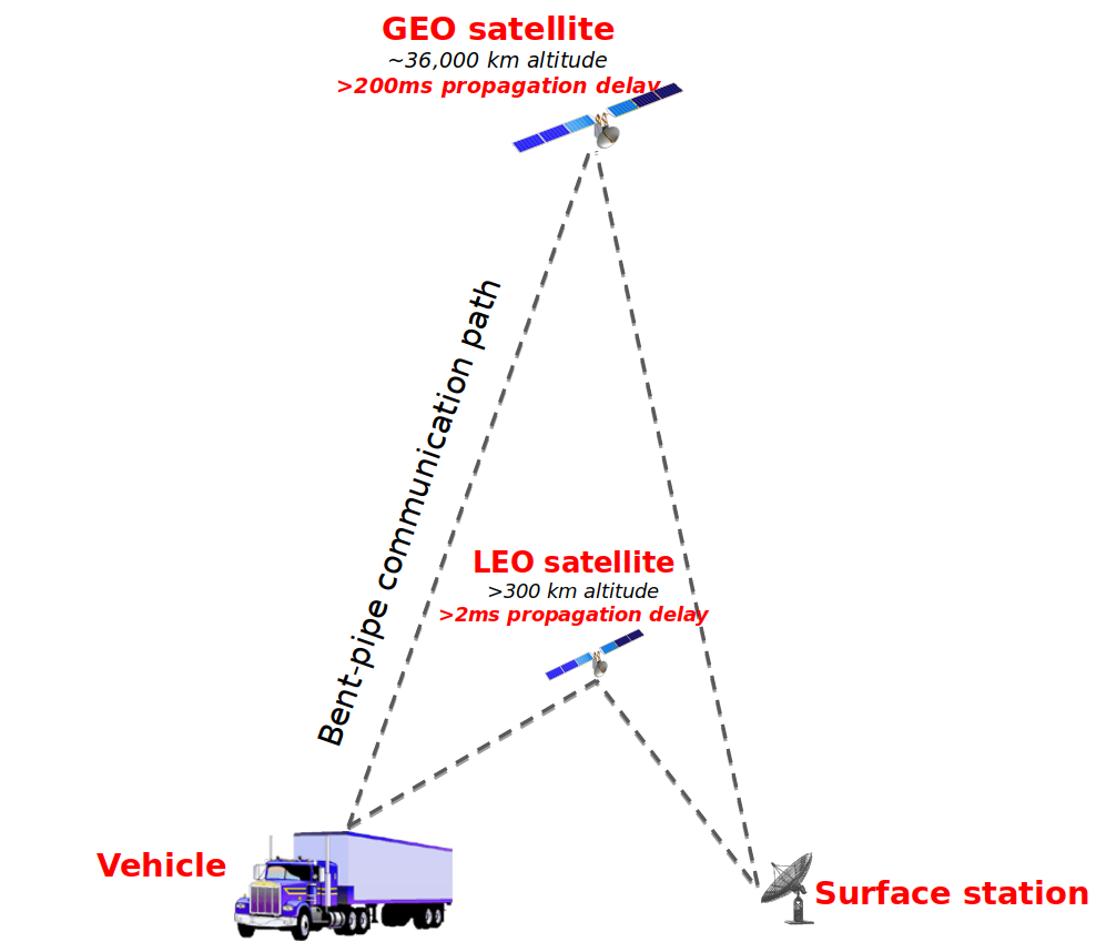 Why not satellite communication? Too much delay